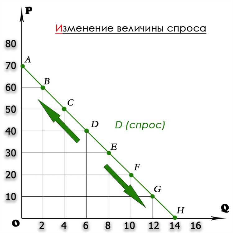 Факторы, влияющие на спрос